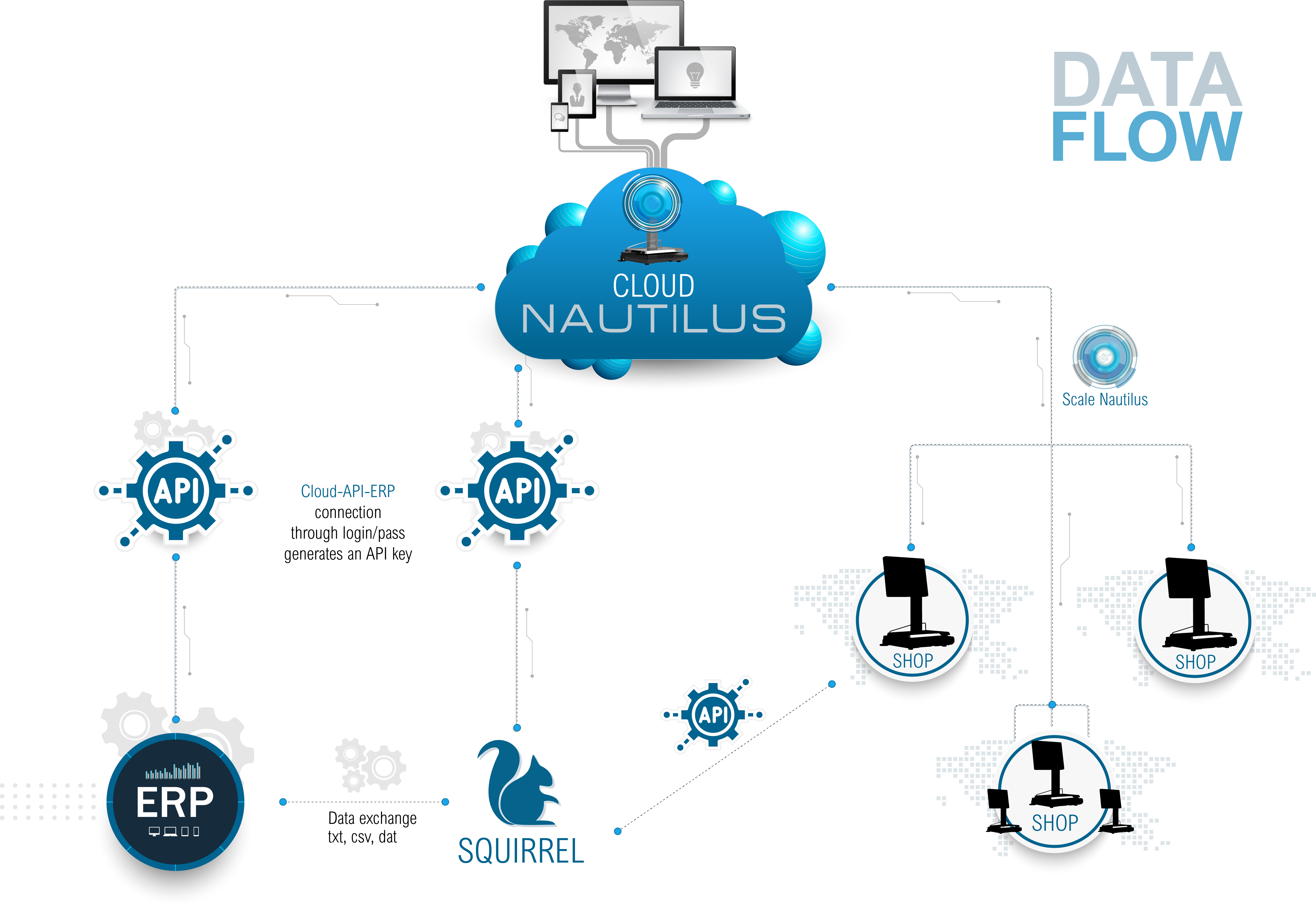 Flujo de datos entre ERP, Squirrel y EpelSoft Nautilus